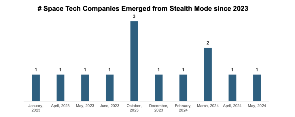 # Space Tech Companies Emerged from Stealth Mode since 2023 Table